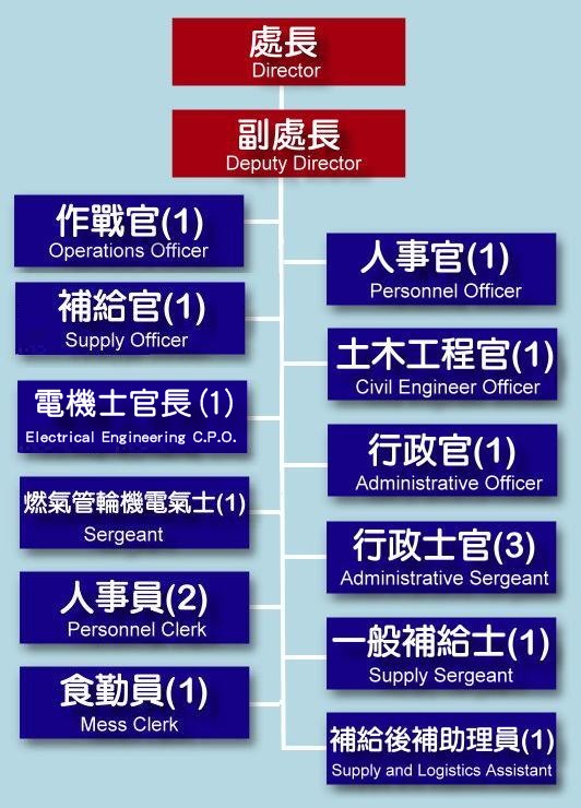 Organization Chart