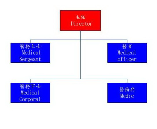 Organization Chart