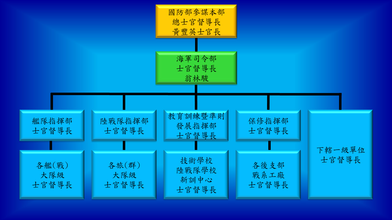 士官督導長組織