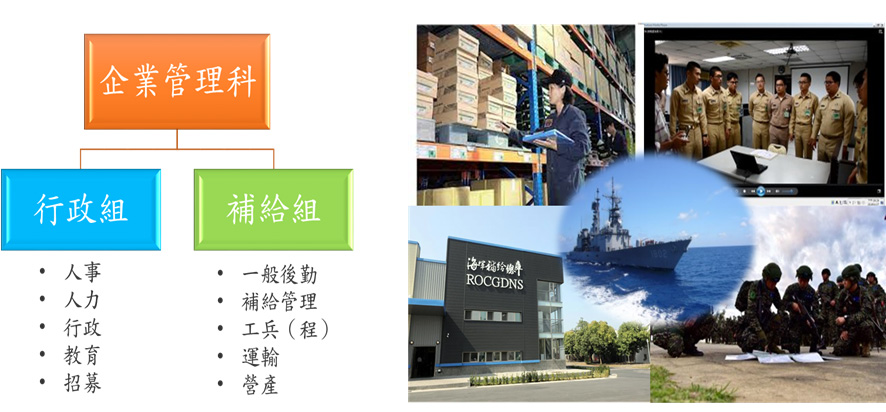 企業管理科分組架構圖