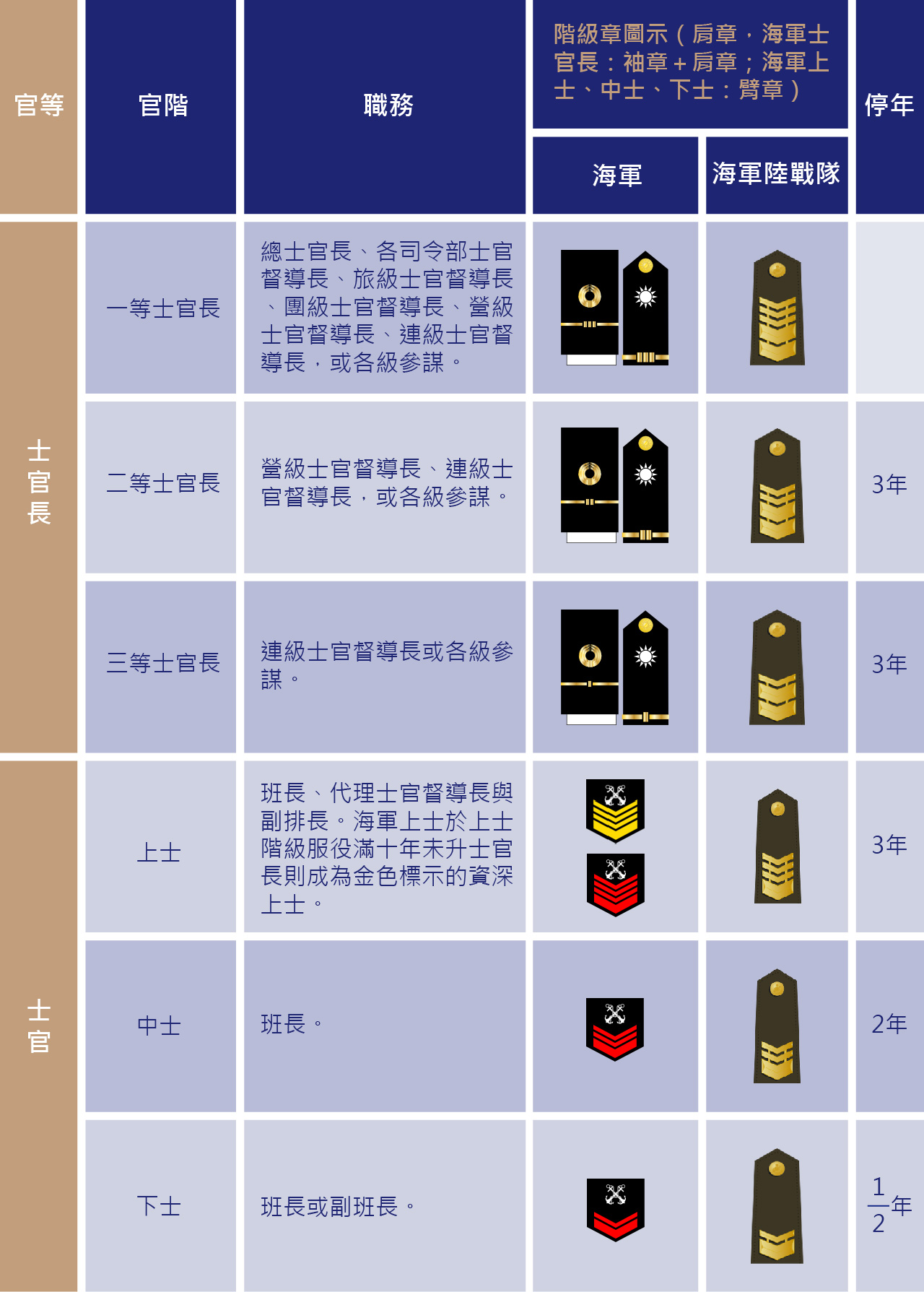 海軍士官階級介紹