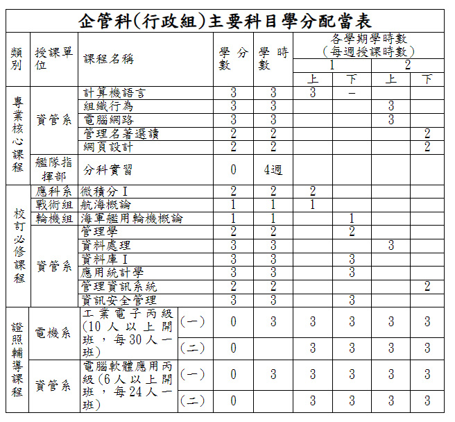 企管科行政組課程配當表