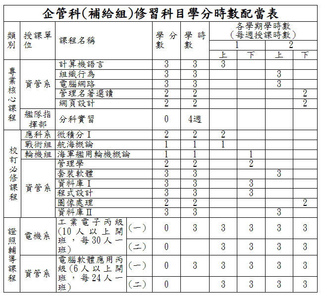 企管科補給組課程配當表