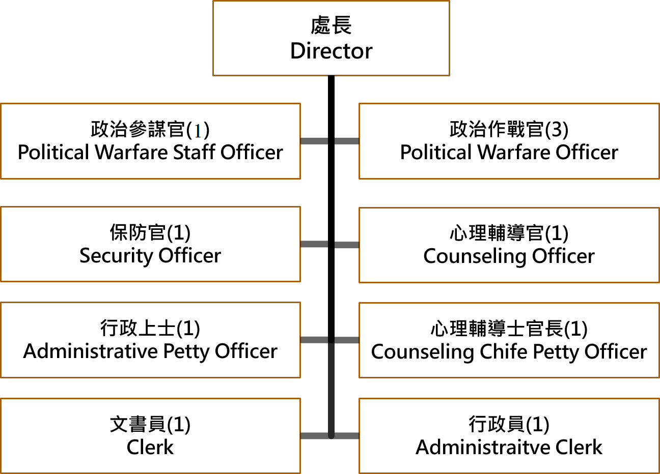 學務處組織架構圖