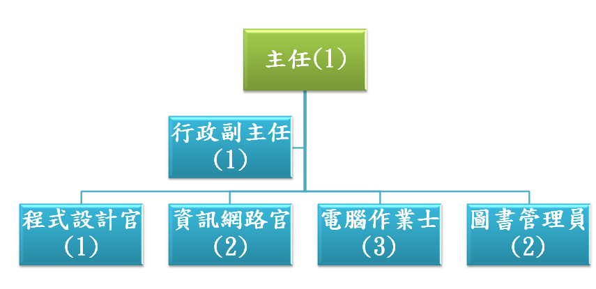 資圖中心組織架構圖